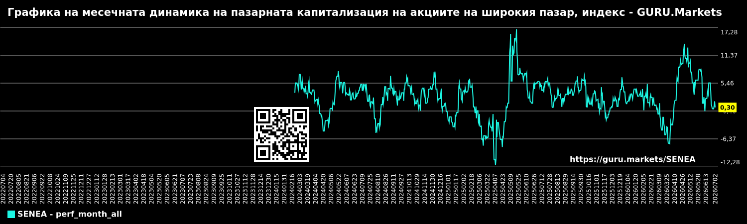 Графика на месечната динамика на пазарната капитализация на акциите на широкия пазар, индекс - GURU.Markets